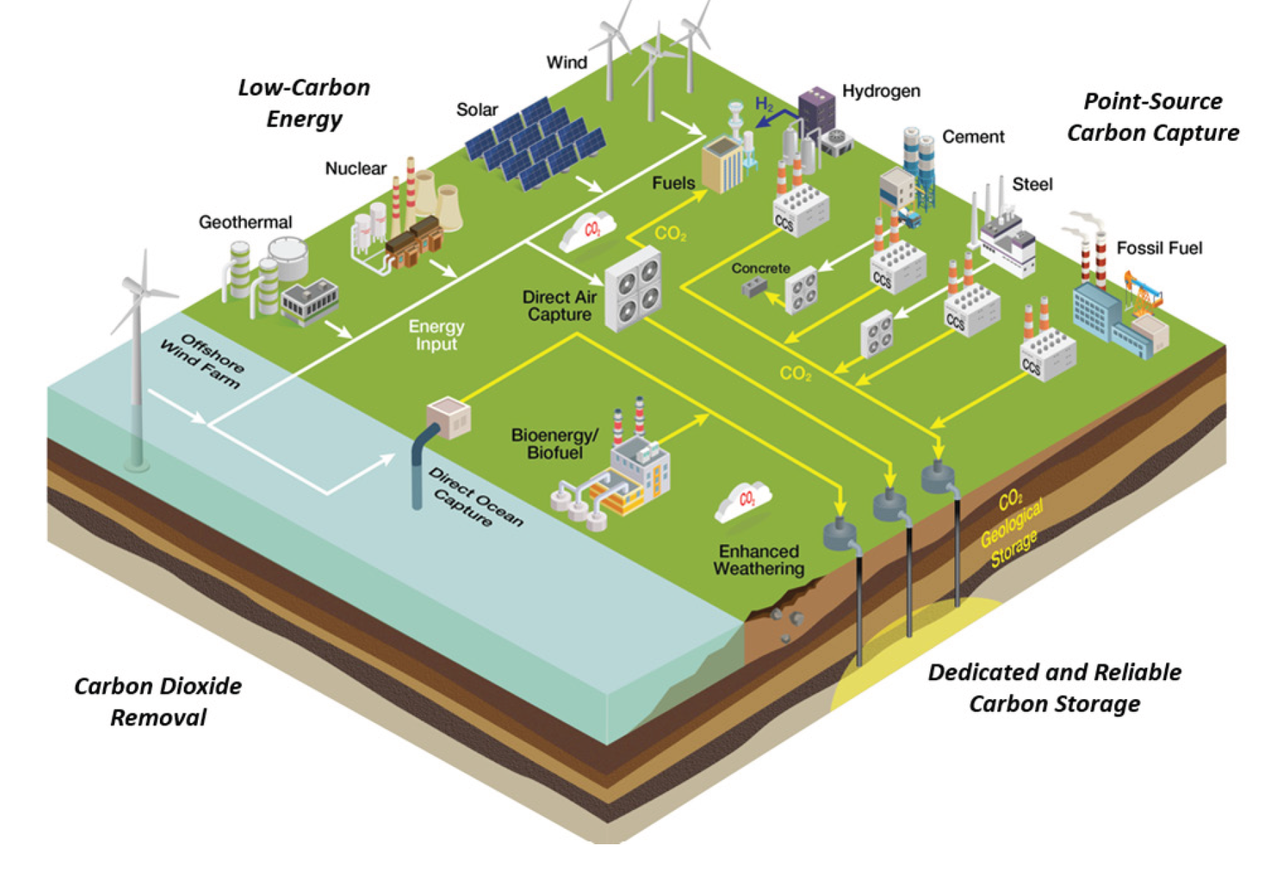 An illustration of the carbon capture industry, showing that all streams are eventually injected into formations.